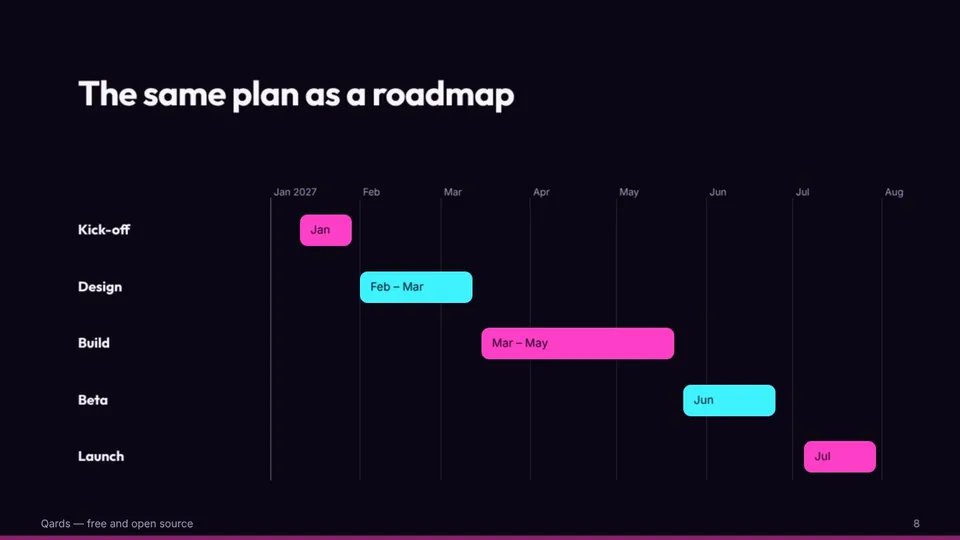 A project roadmap qard in the Neon theme