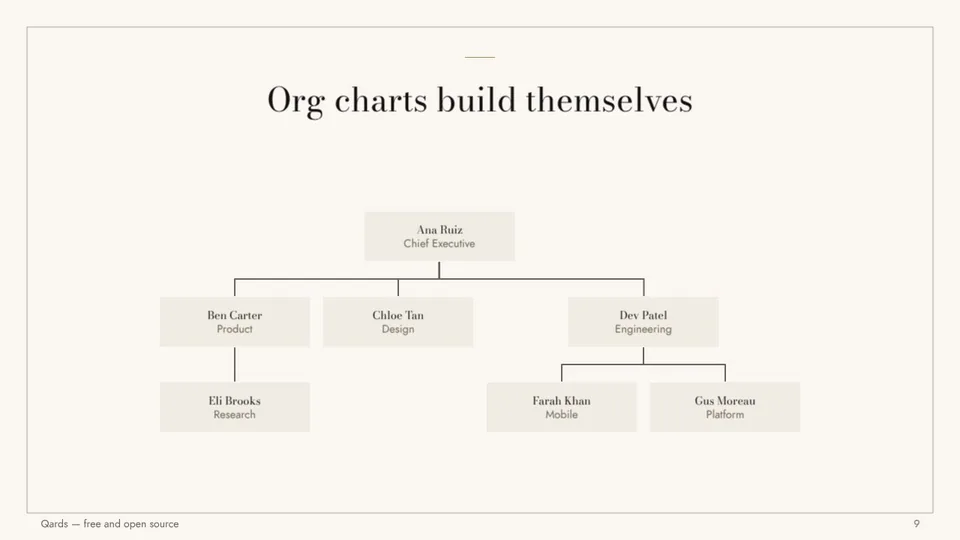 An organisation chart qard in the Couture theme