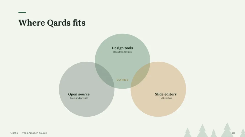 A Venn diagram qard in the Forest theme